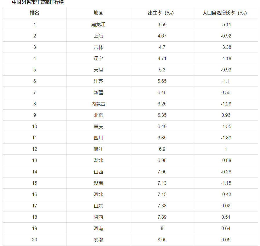 中国各省生育率排名 中国各城市生育率排行