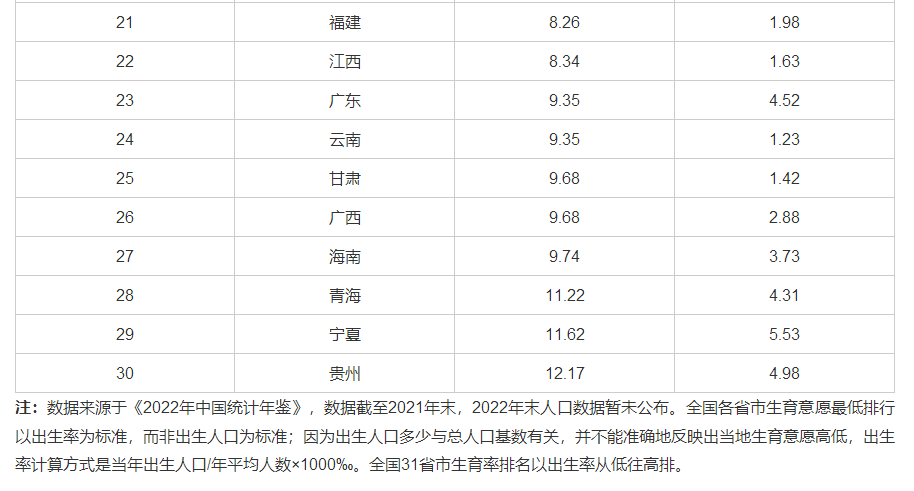 中国各省生育率排名 中国各城市生育率排行