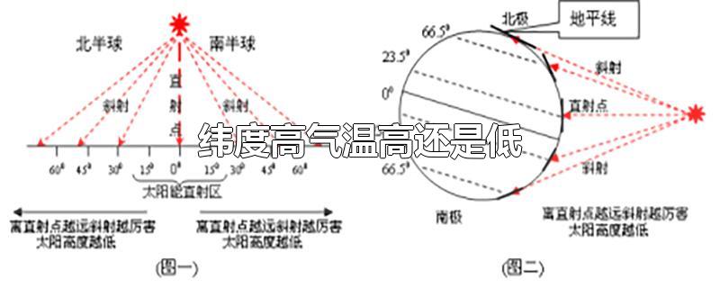 纬度高气温高还是低/纬度低气温什么纬度高气温什么